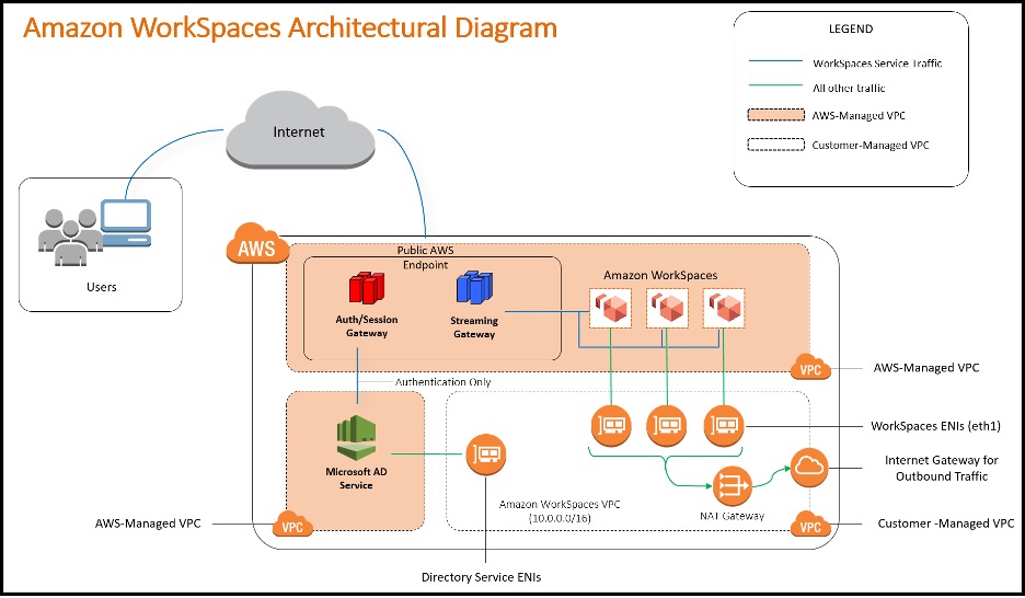 amazon workspace architectural diagram