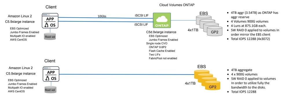 AWS EBS vs Cloud Volumes ONTAP: Test Environment Configuration.