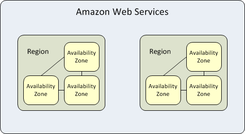 AWS Regions