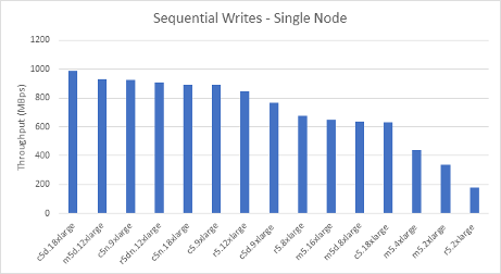 Sequential Writes - Single Node