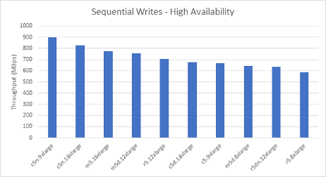 Sequential Writes - High Availability