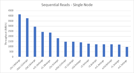 Sequential Reads - Single Node