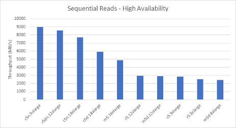 Sequential Reads - High Availability