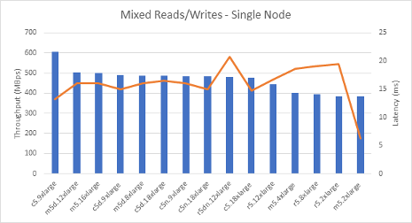 Mixed Reads/Writes - Single Node