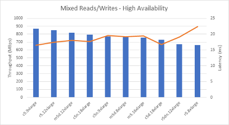 Mixed Reads/Writes - High Availability