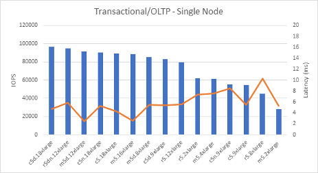 Transactional/OLTP - Single Node