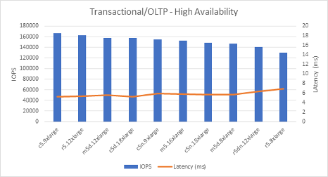 Transactional/OLTP - High Availability