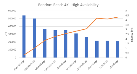 Random Reads 4K - High Availability