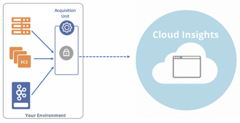 Get started with Cloud Insights