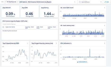 AWS Admin - EC2 Instance Performance by Regions