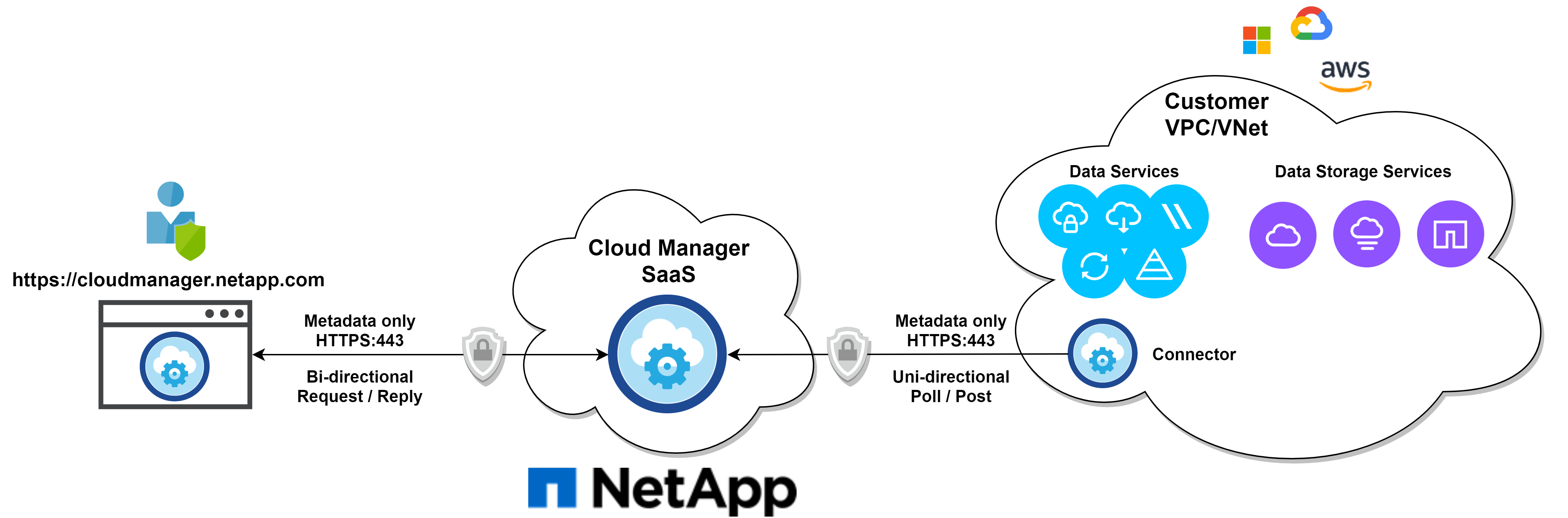 Cloud Manager SaaS