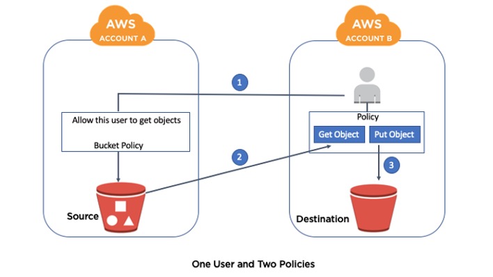 Copying objects between Amazon S3 buckets - Diagram