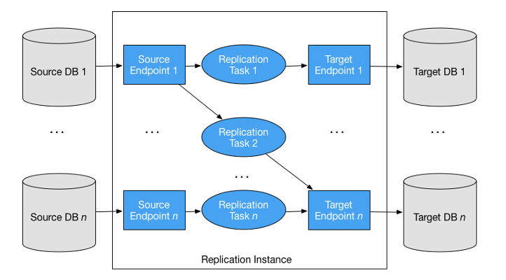 Amazon DMS Components