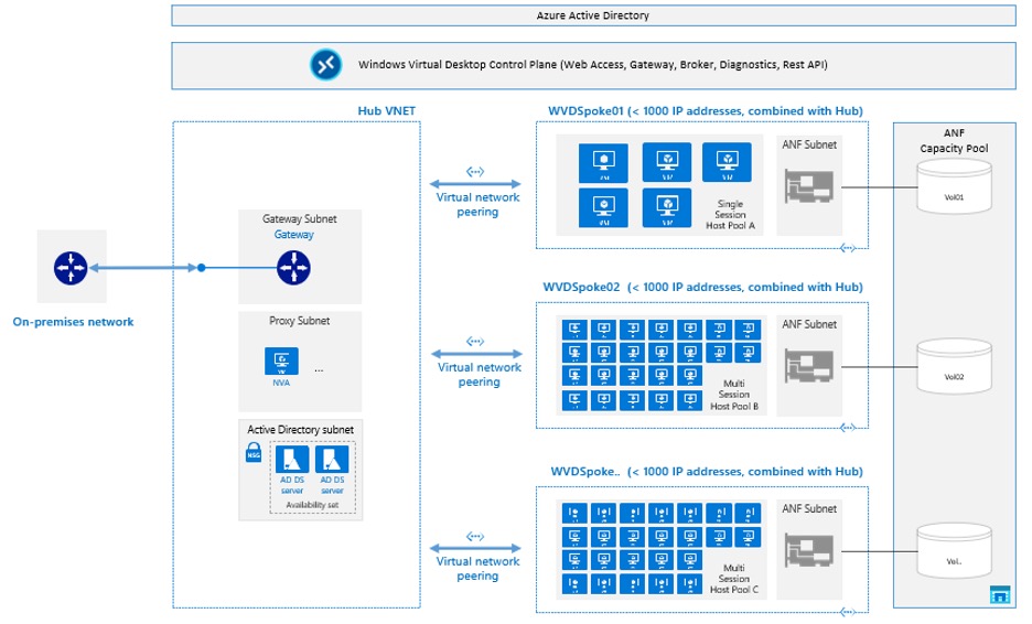 Azure Active Directory