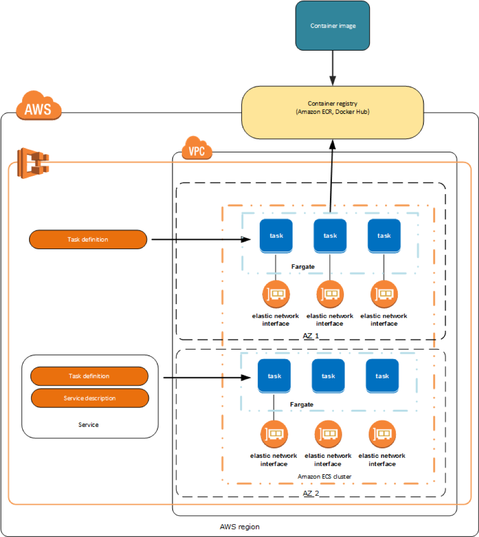 Diagram - Task Definition