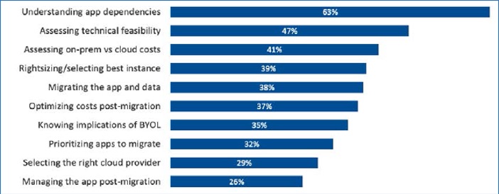 Cloud Migration Challenges