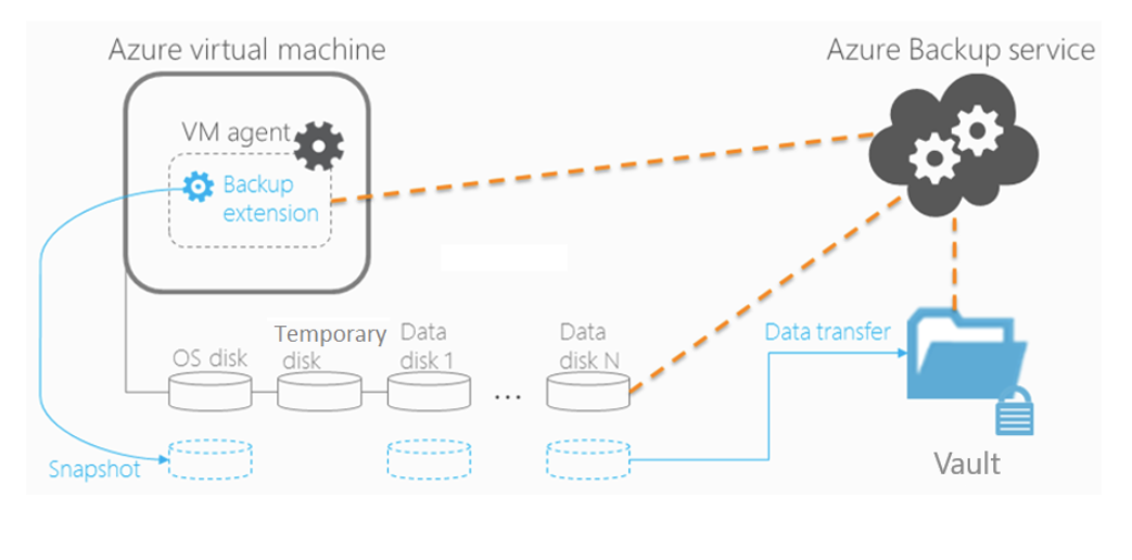 Agent extension. Backup виртуальных машин. Azure VM. Virtual Machines Backup Architecture. Рабочий стол виртуальной машины Azure.