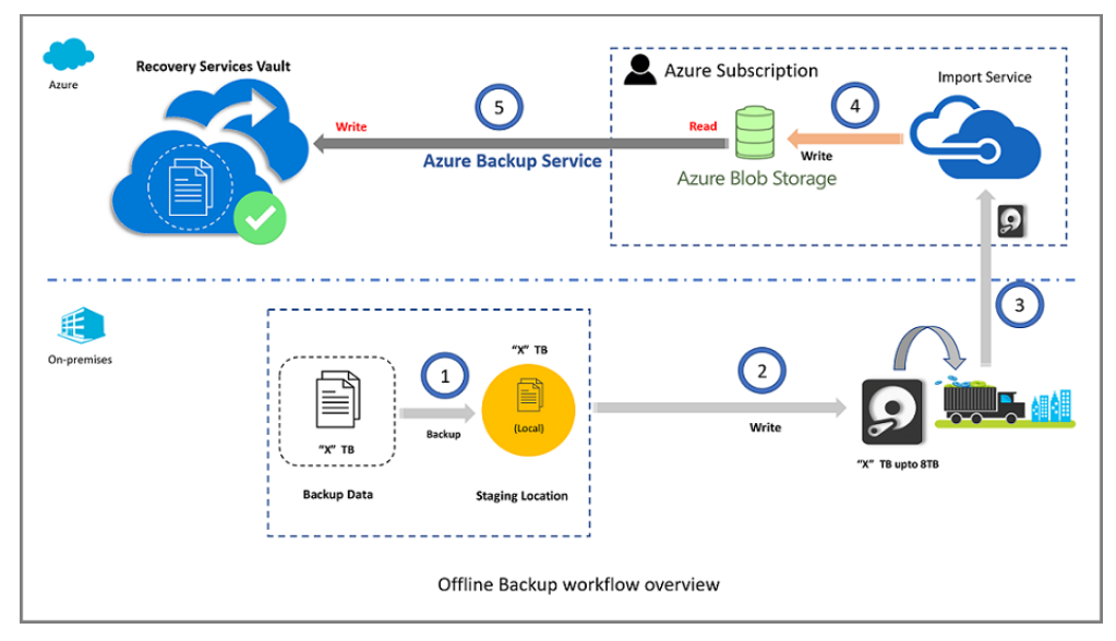 Offline Backup workflow overview