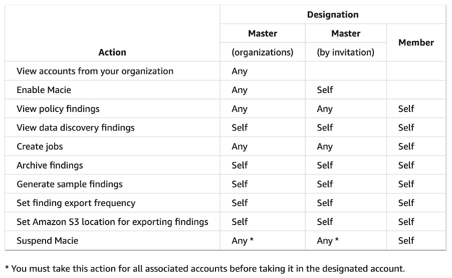 Fig. 1: Responsibilities and limitations of master and member accounts