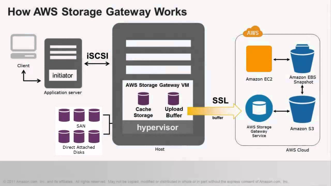 How AWS Storage Gateway Works