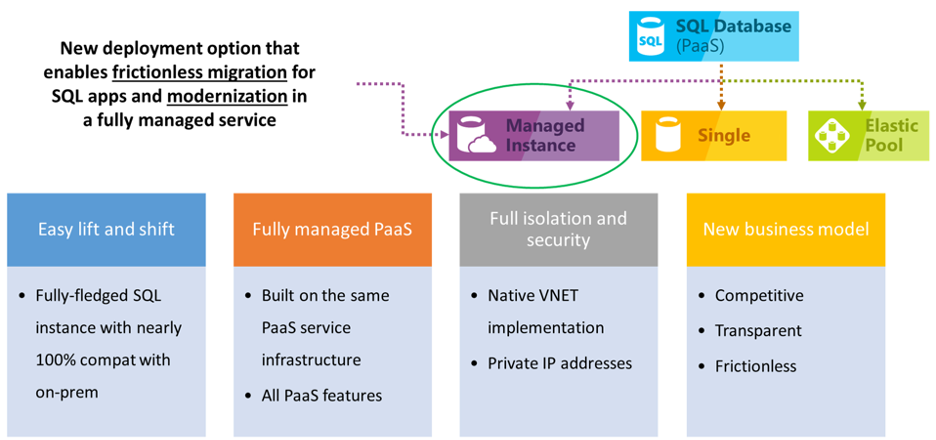 Azure SQL Managed Instance Explained: Key Features & Challenges