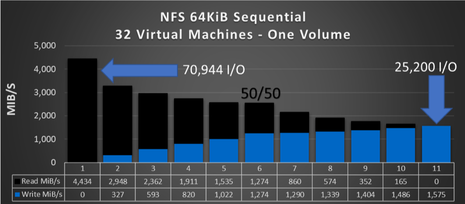 NFS 64KiB Sequential 32 Virtual Machines - One Volume