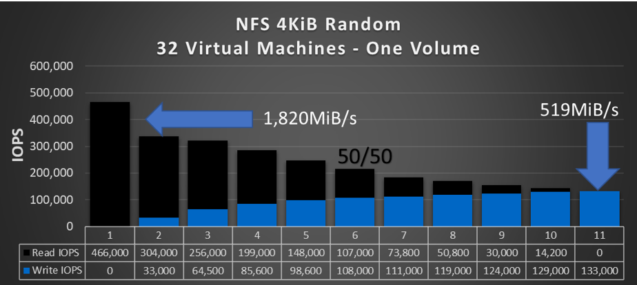 NFS 4KiB Random 32 Virtual Machines - One Volume