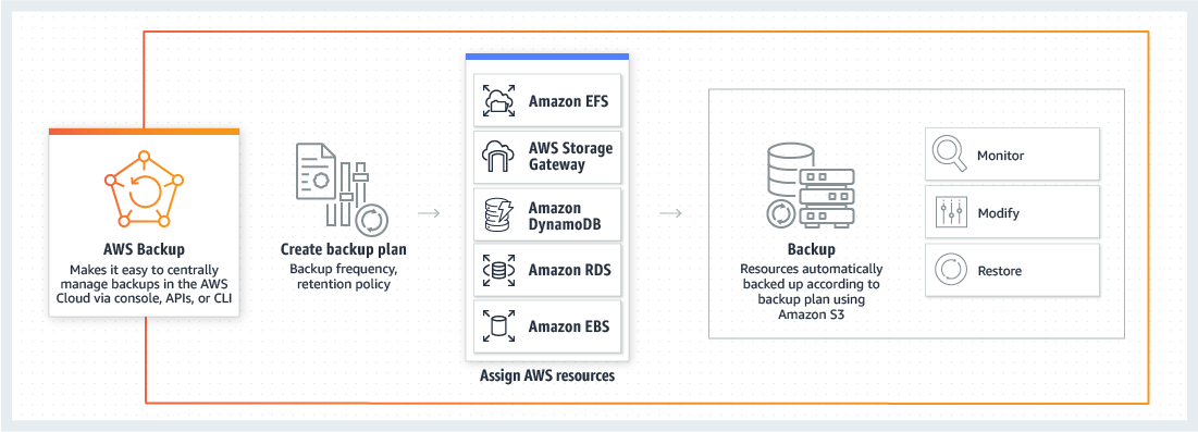 AWS Backup Service Architecture