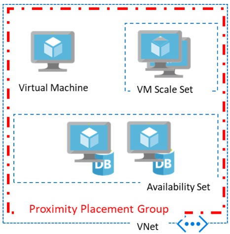 Proximity placement group