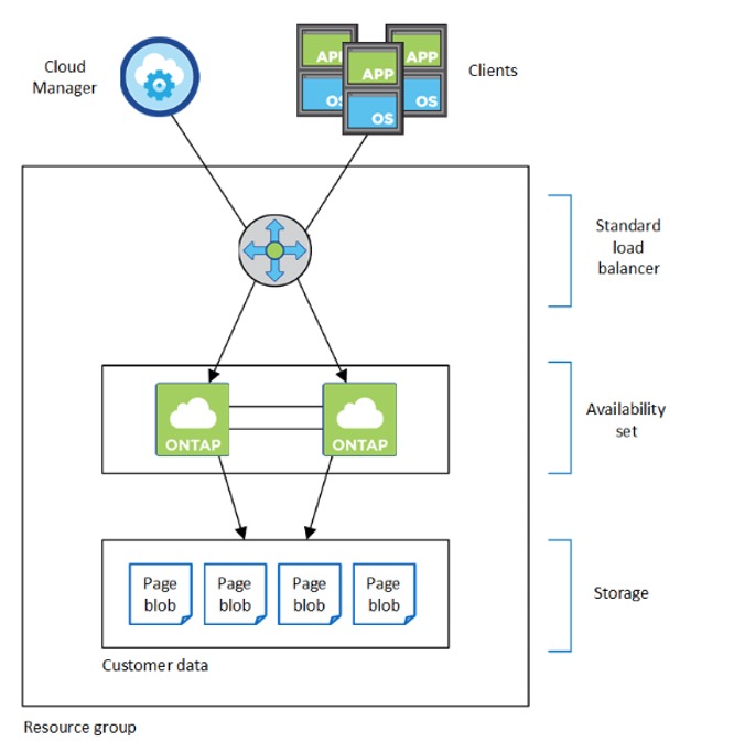 A highly available Cloud Volumes ONTAP deployment - Architecture