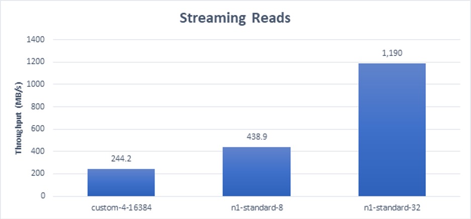 Streaming Reads