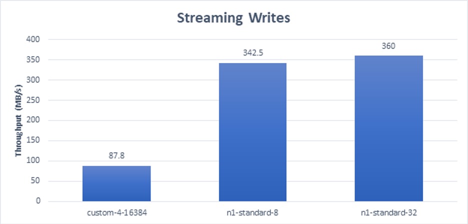 Streaming Writes