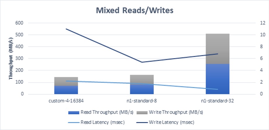 Mixed Reads/Writes