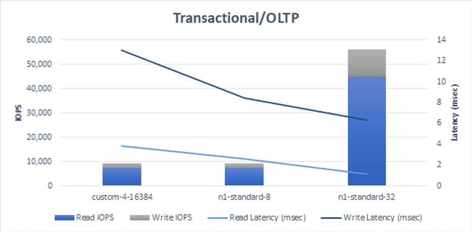 Results - Transactional/OLTP