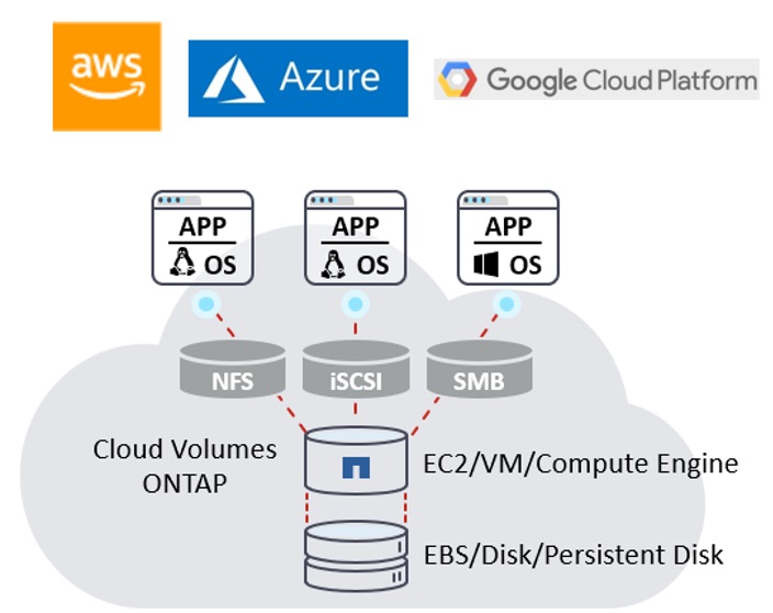 Windows Server Failover Clusters with NetApp Cloud Volumes ONTAP