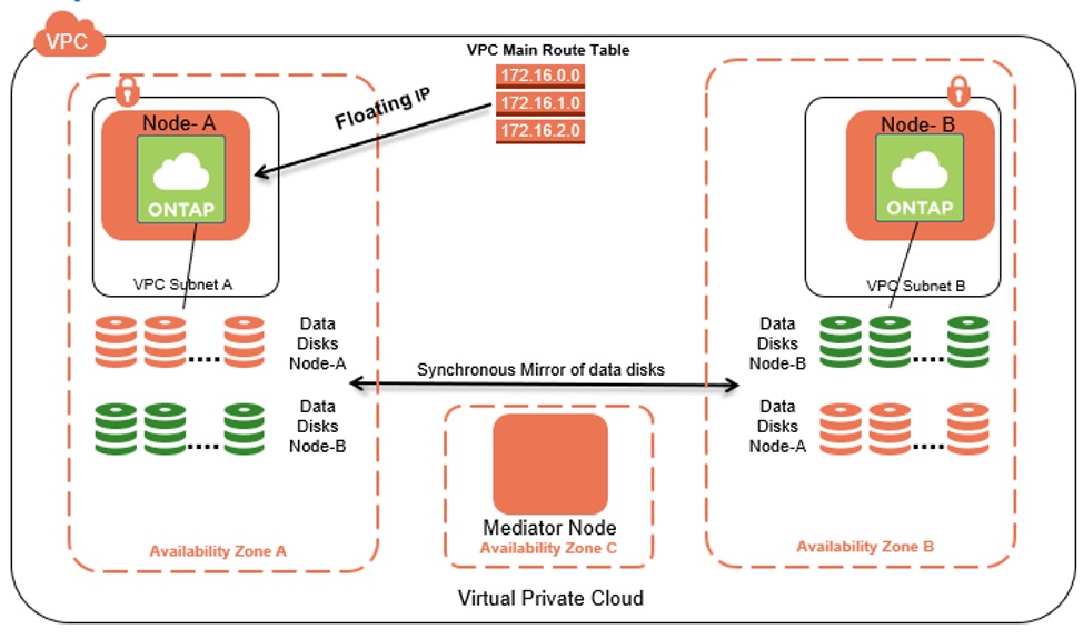 VPC Main Route Table